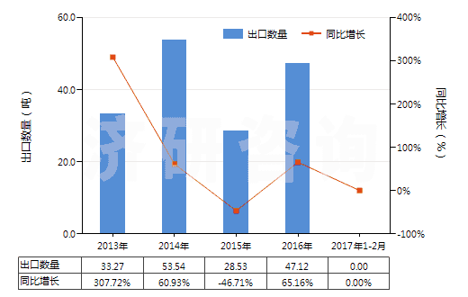 2013-2017年2月中國(guó)含環(huán)氧乙烷(氧化乙烯)的混合物(HS38248100)出口量及增速統(tǒng)計(jì)